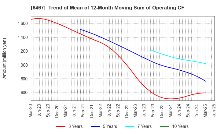 6467 NICHIDAI CORPORATION: Trend of Mean of 12-Month Moving Sum of Operating CF