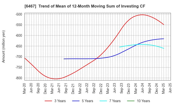 6467 NICHIDAI CORPORATION: Trend of Mean of 12-Month Moving Sum of Investing CF