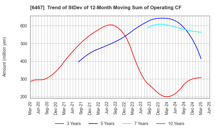 6467 NICHIDAI CORPORATION: Trend of StDev of 12-Month Moving Sum of Operating CF