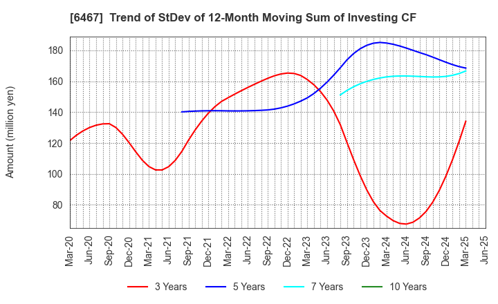 6467 NICHIDAI CORPORATION: Trend of StDev of 12-Month Moving Sum of Investing CF