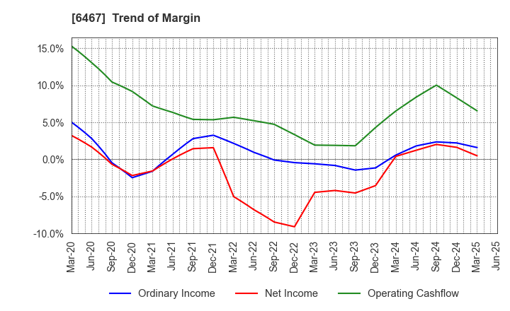 6467 NICHIDAI CORPORATION: Trend of Margin