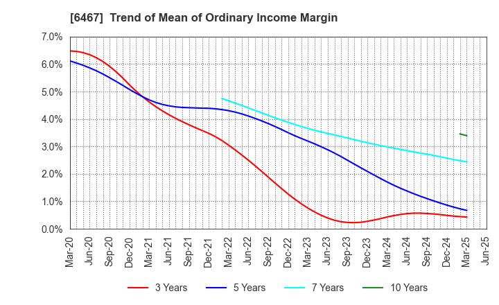 6467 NICHIDAI CORPORATION: Trend of Mean of Ordinary Income Margin