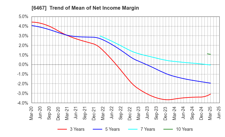 6467 NICHIDAI CORPORATION: Trend of Mean of Net Income Margin