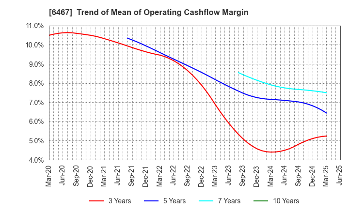 6467 NICHIDAI CORPORATION: Trend of Mean of Operating Cashflow Margin