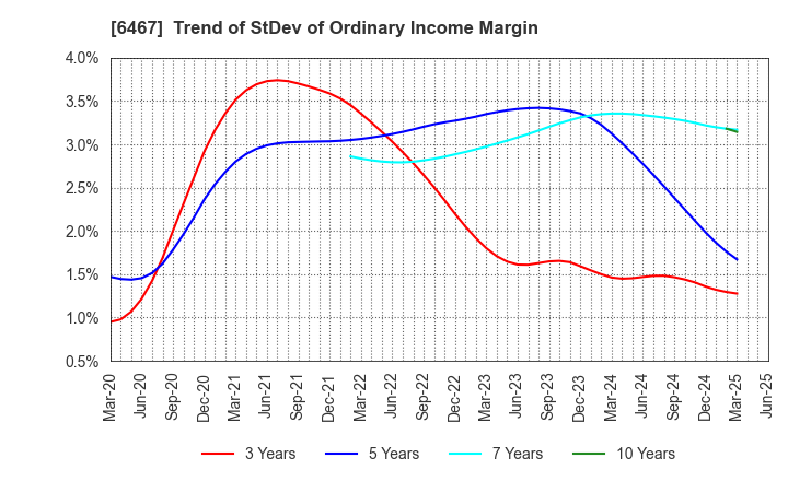 6467 NICHIDAI CORPORATION: Trend of StDev of Ordinary Income Margin