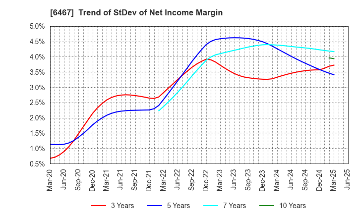 6467 NICHIDAI CORPORATION: Trend of StDev of Net Income Margin