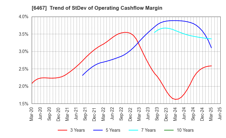6467 NICHIDAI CORPORATION: Trend of StDev of Operating Cashflow Margin