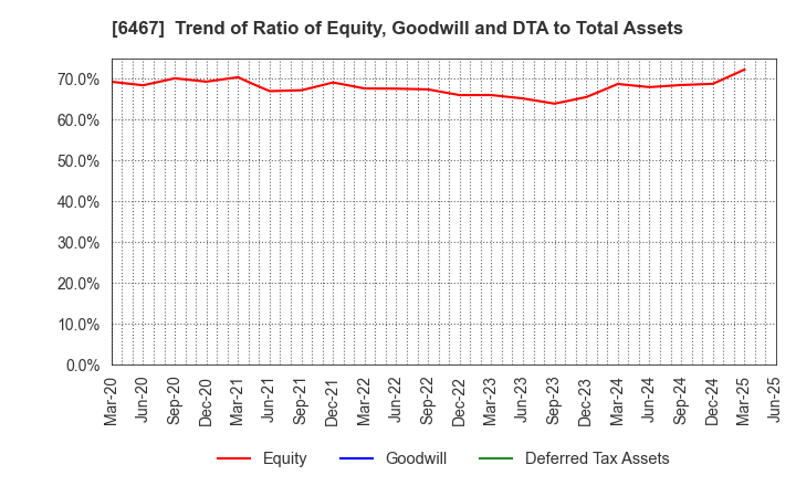6467 NICHIDAI CORPORATION: Trend of Ratio of Equity, Goodwill and DTA to Total Assets