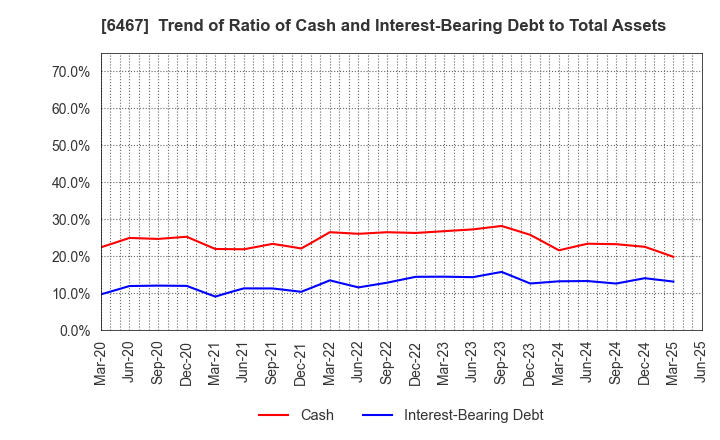 6467 NICHIDAI CORPORATION: Trend of Ratio of Cash and Interest-Bearing Debt to Total Assets