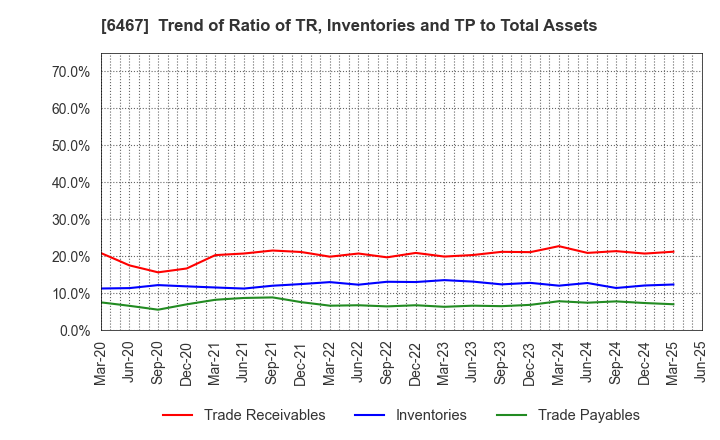 6467 NICHIDAI CORPORATION: Trend of Ratio of TR, Inventories and TP to Total Assets