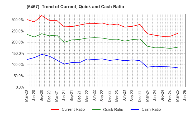 6467 NICHIDAI CORPORATION: Trend of Current, Quick and Cash Ratio