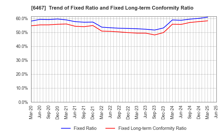 6467 NICHIDAI CORPORATION: Trend of Fixed Ratio and Fixed Long-term Conformity Ratio