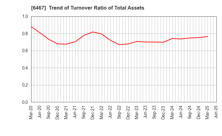 6467 NICHIDAI CORPORATION: Trend of Turnover Ratio of Total Assets