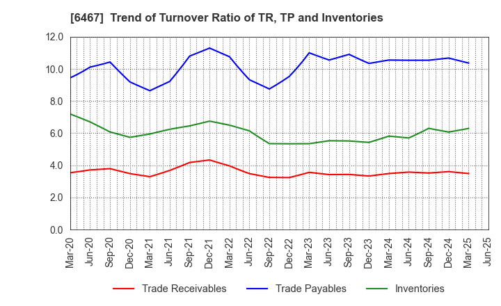 6467 NICHIDAI CORPORATION: Trend of Turnover Ratio of TR, TP and Inventories
