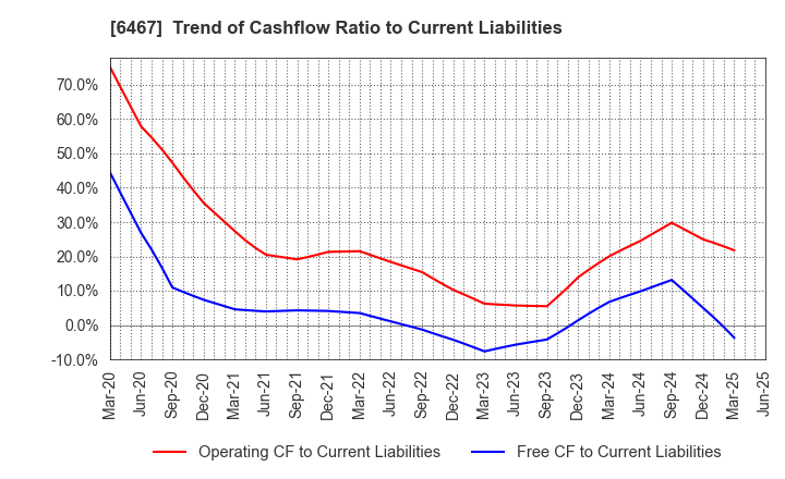 6467 NICHIDAI CORPORATION: Trend of Cashflow Ratio to Current Liabilities