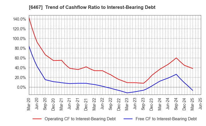 6467 NICHIDAI CORPORATION: Trend of Cashflow Ratio to Interest-Bearing Debt