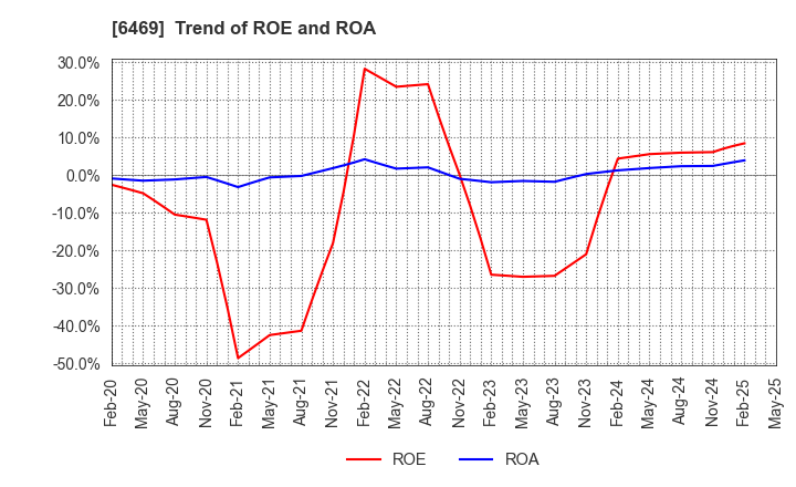 6469 HODEN SEIMITSU KAKO KENKYUSHO CO.,LTD.: Trend of ROE and ROA