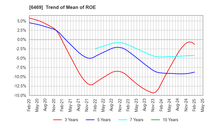 6469 HODEN SEIMITSU KAKO KENKYUSHO CO.,LTD.: Trend of Mean of ROE