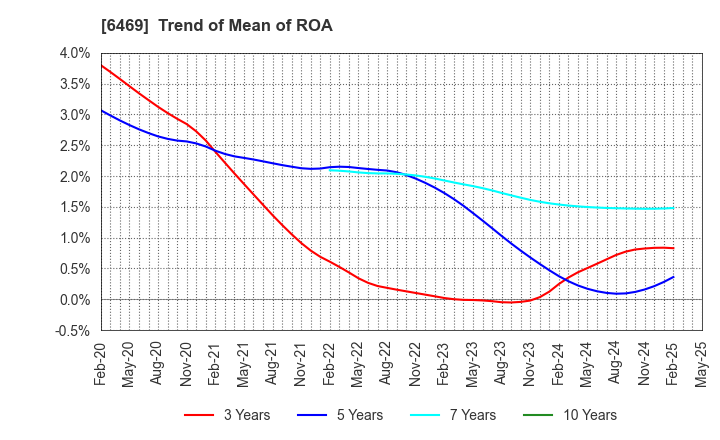 6469 HODEN SEIMITSU KAKO KENKYUSHO CO.,LTD.: Trend of Mean of ROA