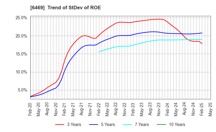 6469 HODEN SEIMITSU KAKO KENKYUSHO CO.,LTD.: Trend of StDev of ROE