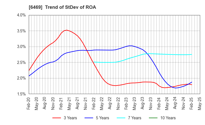 6469 HODEN SEIMITSU KAKO KENKYUSHO CO.,LTD.: Trend of StDev of ROA