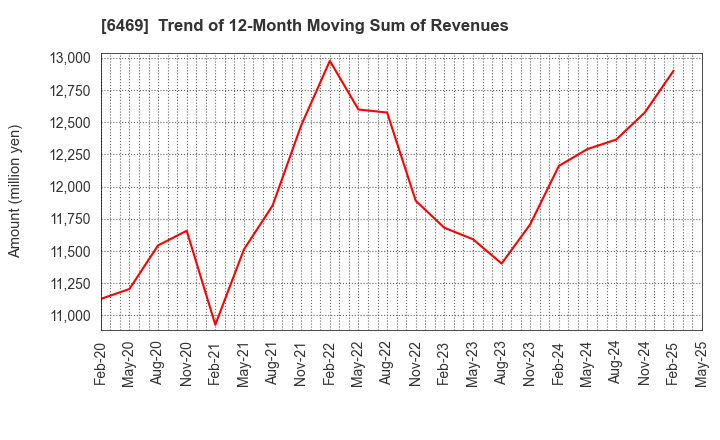 6469 HODEN SEIMITSU KAKO KENKYUSHO CO.,LTD.: Trend of 12-Month Moving Sum of Revenues