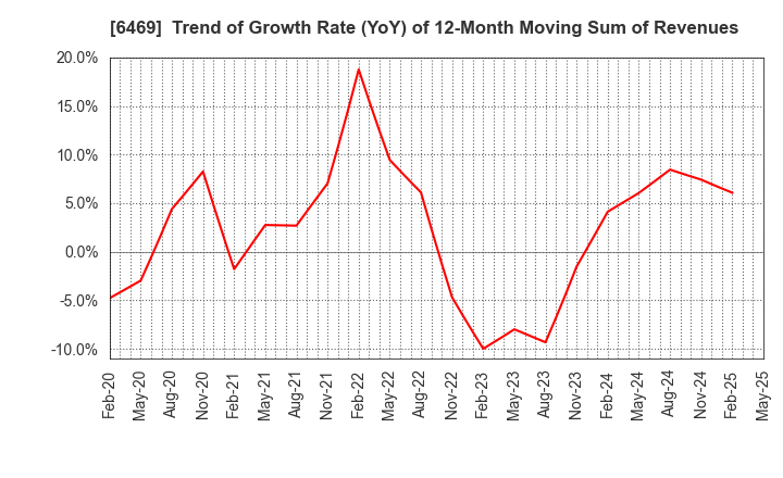 6469 HODEN SEIMITSU KAKO KENKYUSHO CO.,LTD.: Trend of Growth Rate (YoY) of 12-Month Moving Sum of Revenues