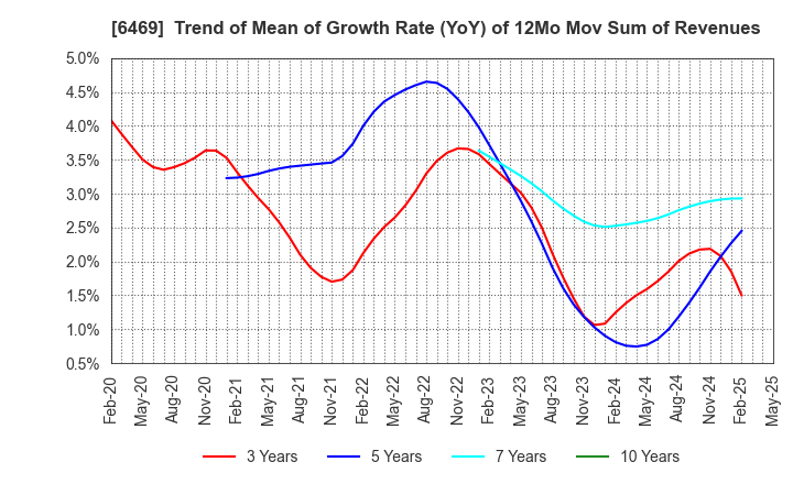 6469 HODEN SEIMITSU KAKO KENKYUSHO CO.,LTD.: Trend of Mean of Growth Rate (YoY) of 12Mo Mov Sum of Revenues