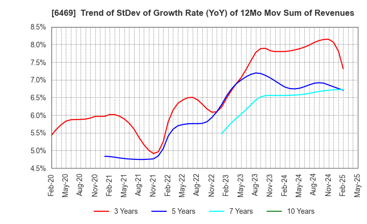 6469 HODEN SEIMITSU KAKO KENKYUSHO CO.,LTD.: Trend of StDev of Growth Rate (YoY) of 12Mo Mov Sum of Revenues