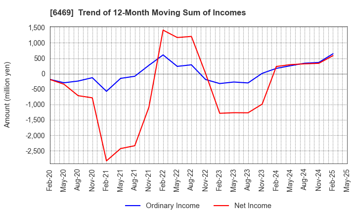 6469 HODEN SEIMITSU KAKO KENKYUSHO CO.,LTD.: Trend of 12-Month Moving Sum of Incomes