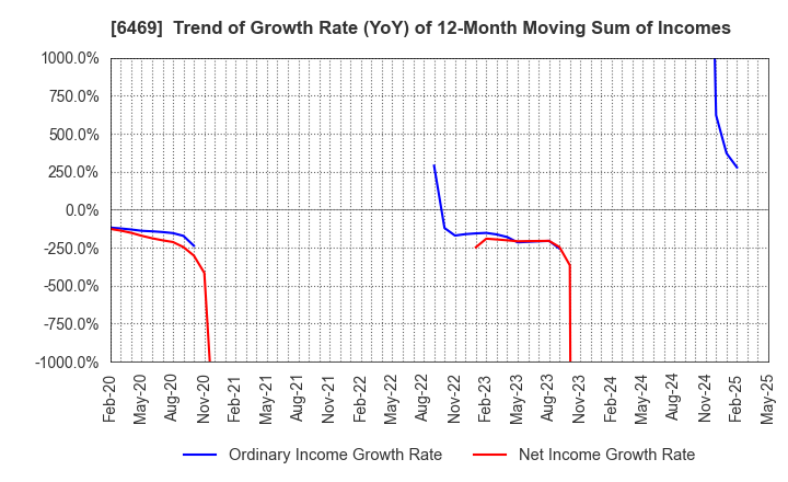 6469 HODEN SEIMITSU KAKO KENKYUSHO CO.,LTD.: Trend of Growth Rate (YoY) of 12-Month Moving Sum of Incomes