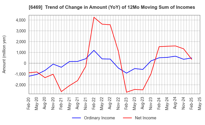 6469 HODEN SEIMITSU KAKO KENKYUSHO CO.,LTD.: Trend of Change in Amount (YoY) of 12Mo Moving Sum of Incomes
