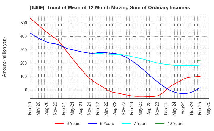 6469 HODEN SEIMITSU KAKO KENKYUSHO CO.,LTD.: Trend of Mean of 12-Month Moving Sum of Ordinary Incomes