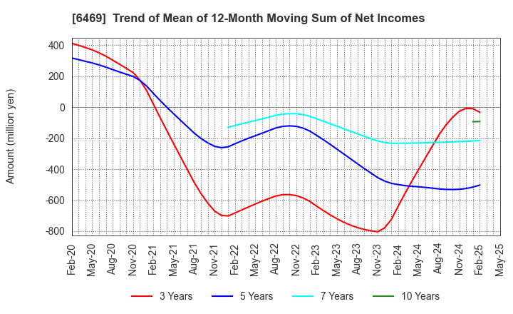 6469 HODEN SEIMITSU KAKO KENKYUSHO CO.,LTD.: Trend of Mean of 12-Month Moving Sum of Net Incomes