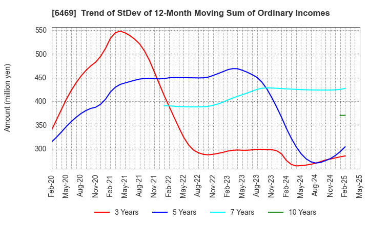 6469 HODEN SEIMITSU KAKO KENKYUSHO CO.,LTD.: Trend of StDev of 12-Month Moving Sum of Ordinary Incomes