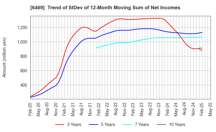 6469 HODEN SEIMITSU KAKO KENKYUSHO CO.,LTD.: Trend of StDev of 12-Month Moving Sum of Net Incomes