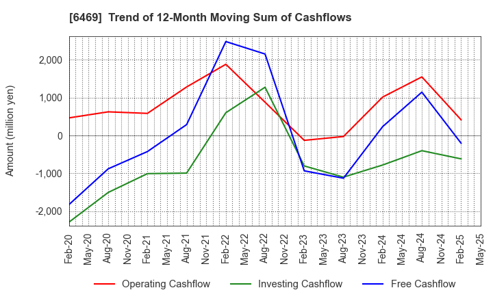 6469 HODEN SEIMITSU KAKO KENKYUSHO CO.,LTD.: Trend of 12-Month Moving Sum of Cashflows