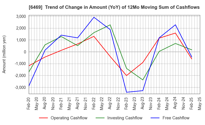 6469 HODEN SEIMITSU KAKO KENKYUSHO CO.,LTD.: Trend of Change in Amount (YoY) of 12Mo Moving Sum of Cashflows