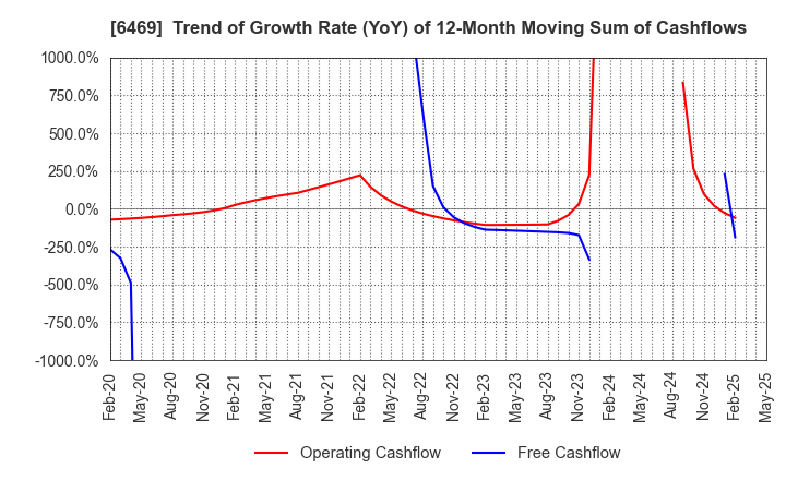 6469 HODEN SEIMITSU KAKO KENKYUSHO CO.,LTD.: Trend of Growth Rate (YoY) of 12-Month Moving Sum of Cashflows