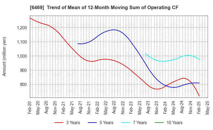 6469 HODEN SEIMITSU KAKO KENKYUSHO CO.,LTD.: Trend of Mean of 12-Month Moving Sum of Operating CF