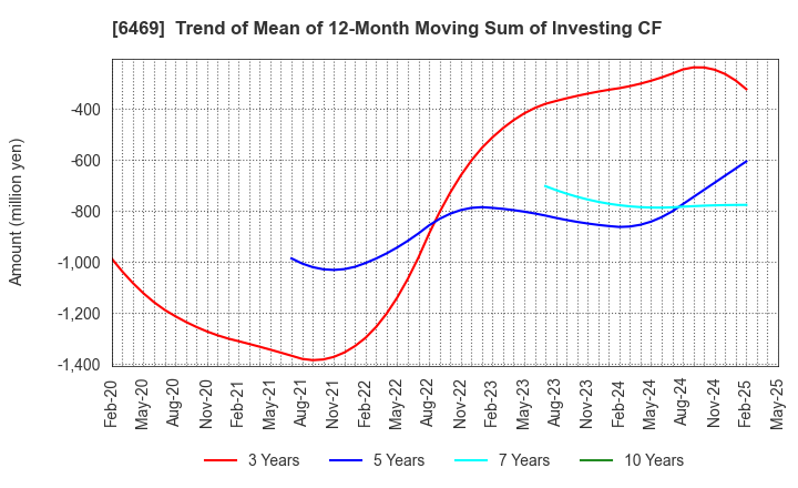 6469 HODEN SEIMITSU KAKO KENKYUSHO CO.,LTD.: Trend of Mean of 12-Month Moving Sum of Investing CF
