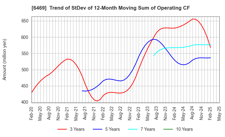 6469 HODEN SEIMITSU KAKO KENKYUSHO CO.,LTD.: Trend of StDev of 12-Month Moving Sum of Operating CF