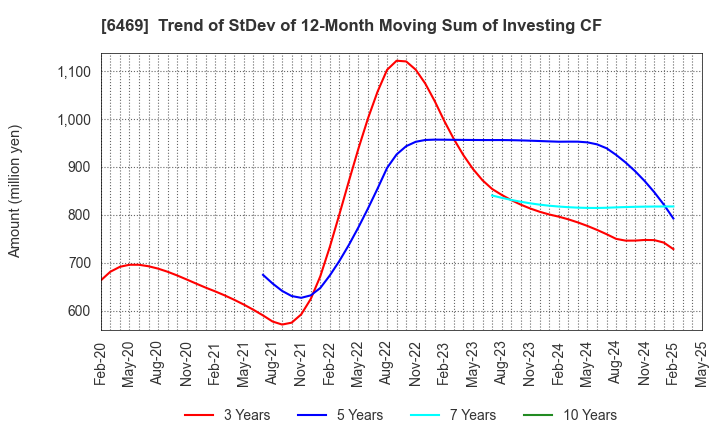 6469 HODEN SEIMITSU KAKO KENKYUSHO CO.,LTD.: Trend of StDev of 12-Month Moving Sum of Investing CF