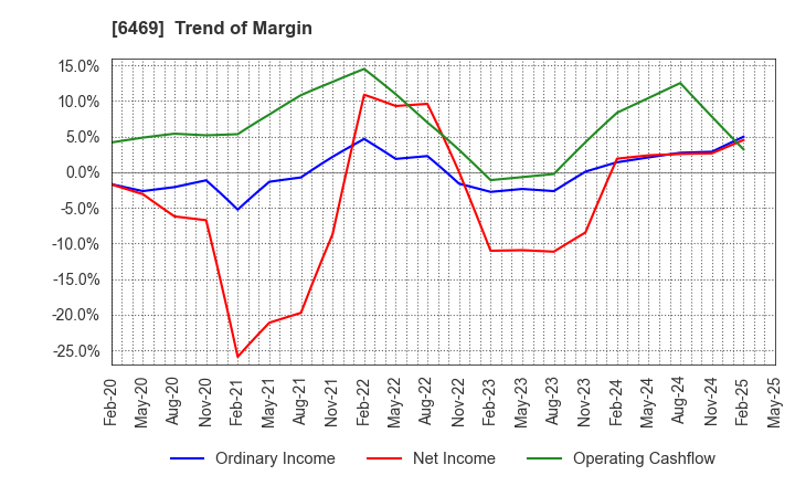 6469 HODEN SEIMITSU KAKO KENKYUSHO CO.,LTD.: Trend of Margin