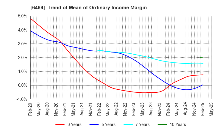 6469 HODEN SEIMITSU KAKO KENKYUSHO CO.,LTD.: Trend of Mean of Ordinary Income Margin