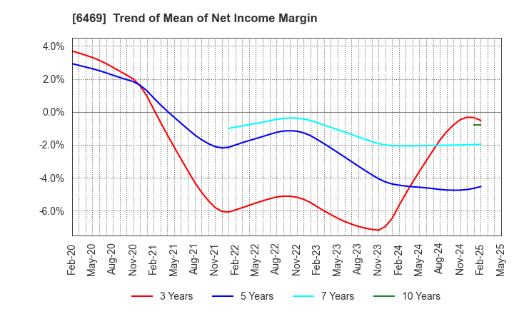 6469 HODEN SEIMITSU KAKO KENKYUSHO CO.,LTD.: Trend of Mean of Net Income Margin