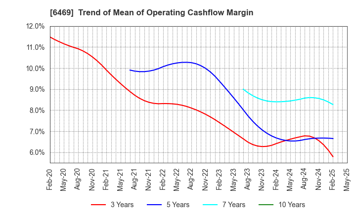 6469 HODEN SEIMITSU KAKO KENKYUSHO CO.,LTD.: Trend of Mean of Operating Cashflow Margin