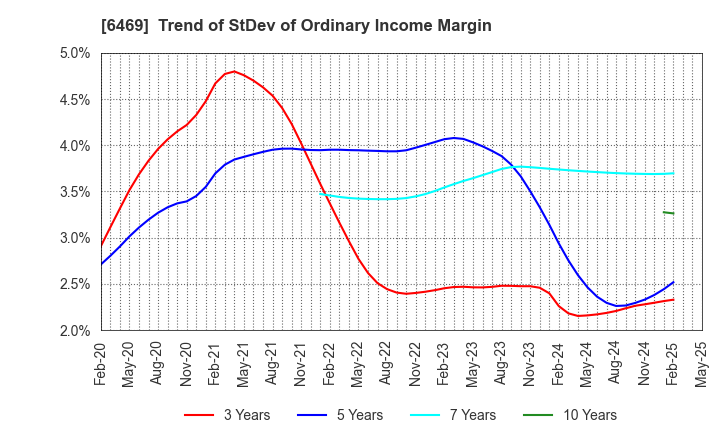 6469 HODEN SEIMITSU KAKO KENKYUSHO CO.,LTD.: Trend of StDev of Ordinary Income Margin