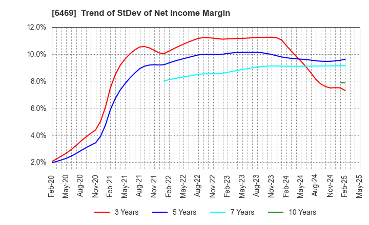 6469 HODEN SEIMITSU KAKO KENKYUSHO CO.,LTD.: Trend of StDev of Net Income Margin