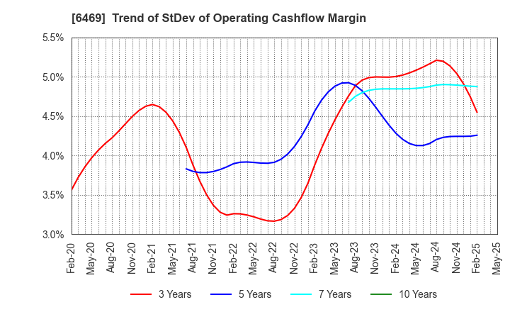 6469 HODEN SEIMITSU KAKO KENKYUSHO CO.,LTD.: Trend of StDev of Operating Cashflow Margin